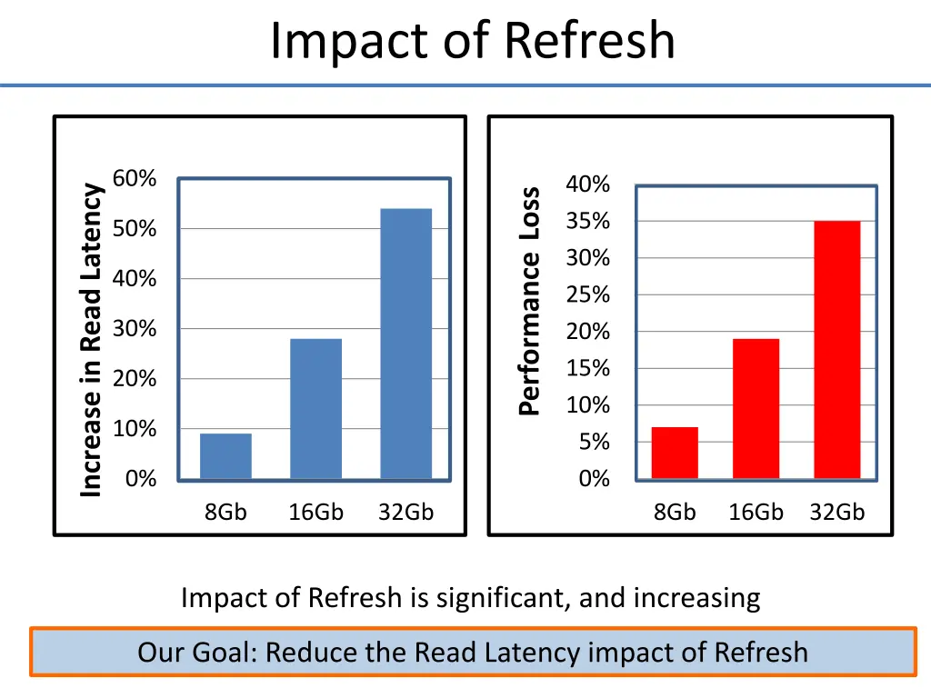impact of refresh