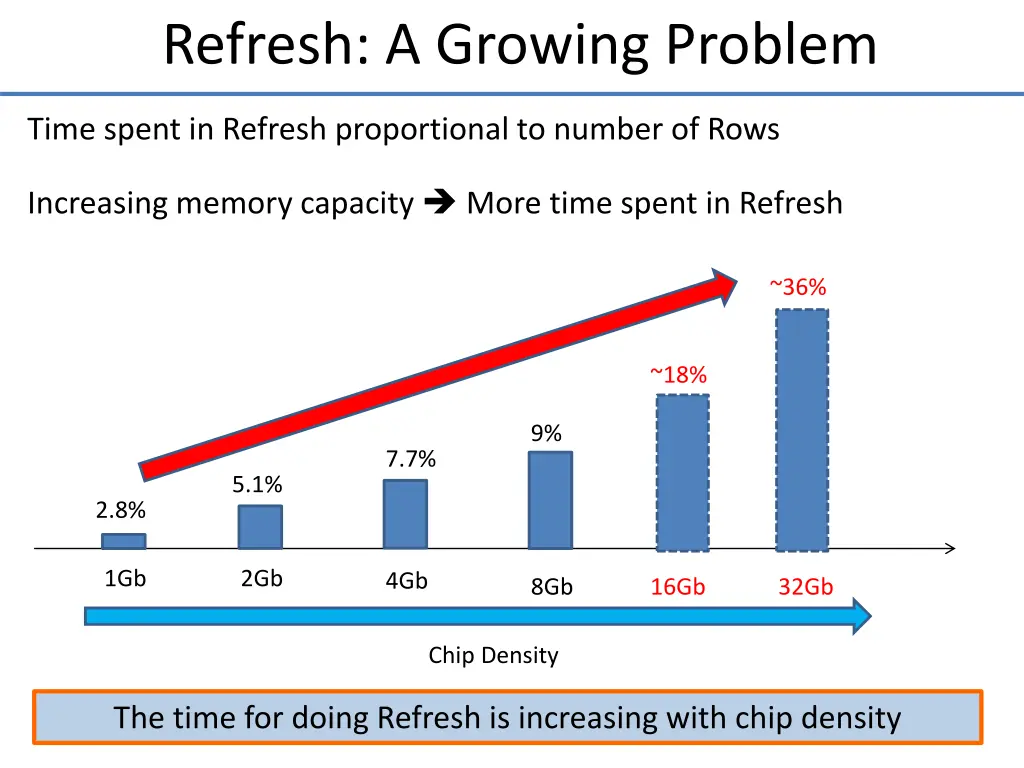 refresh a growing problem