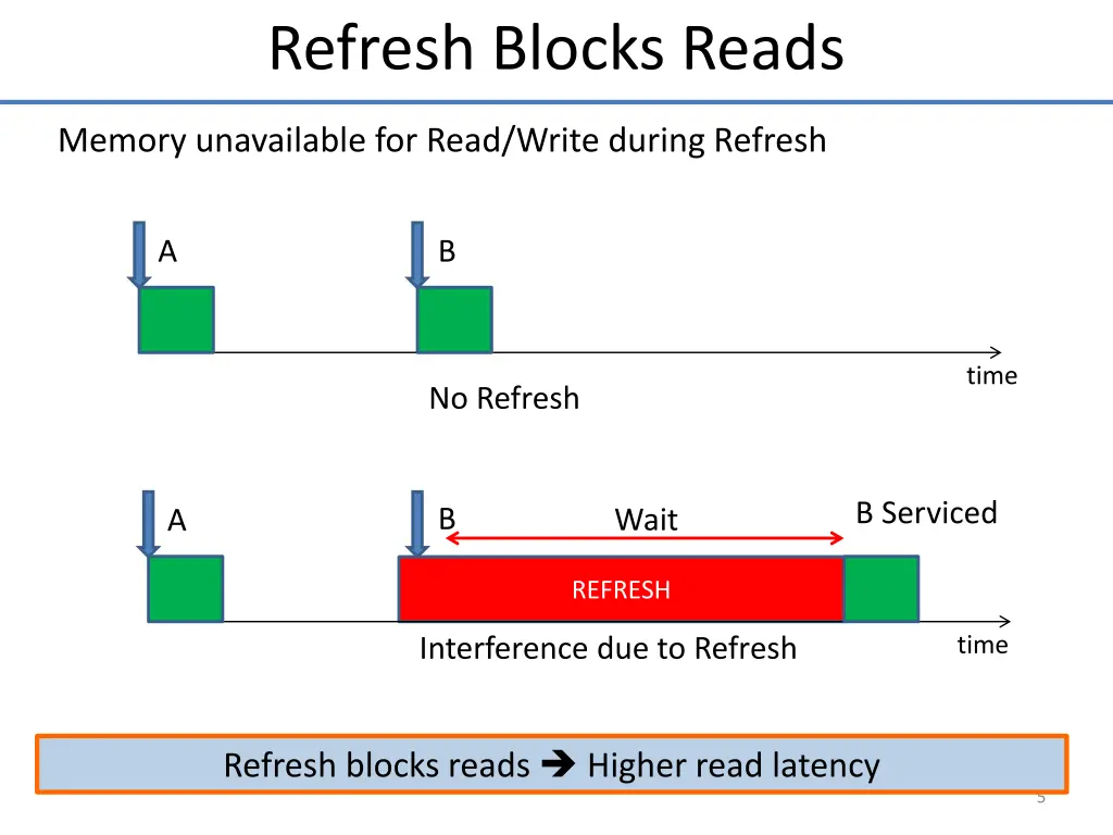 refresh blocks reads