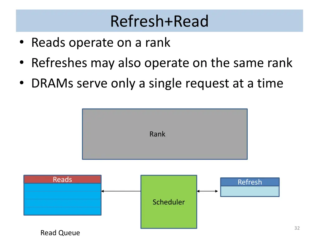refresh read