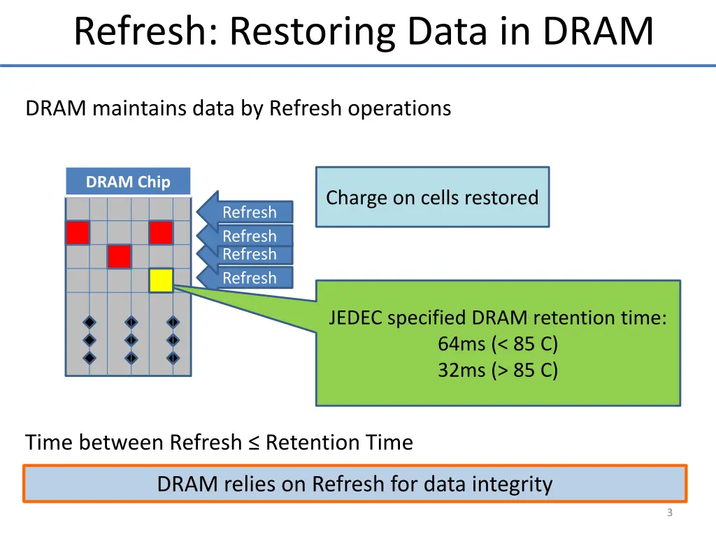 refresh restoring data in dram