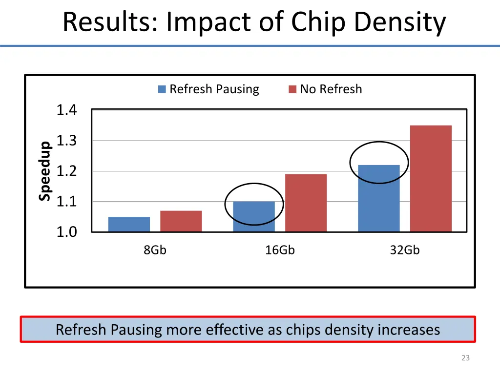 results impact of chip density