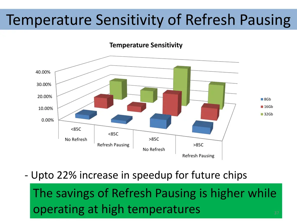 temperature sensitivity of refresh pausing