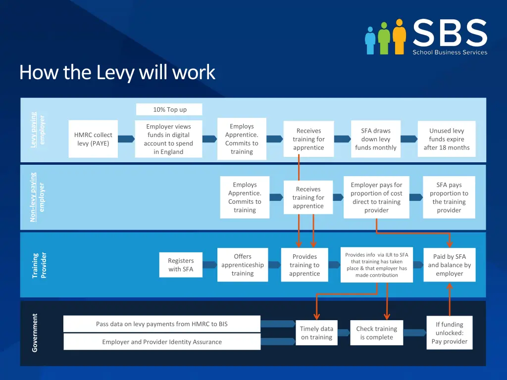 how the levy will work