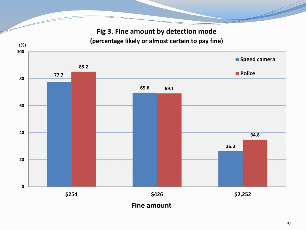 fig 3 fine amount by detection mode percentage