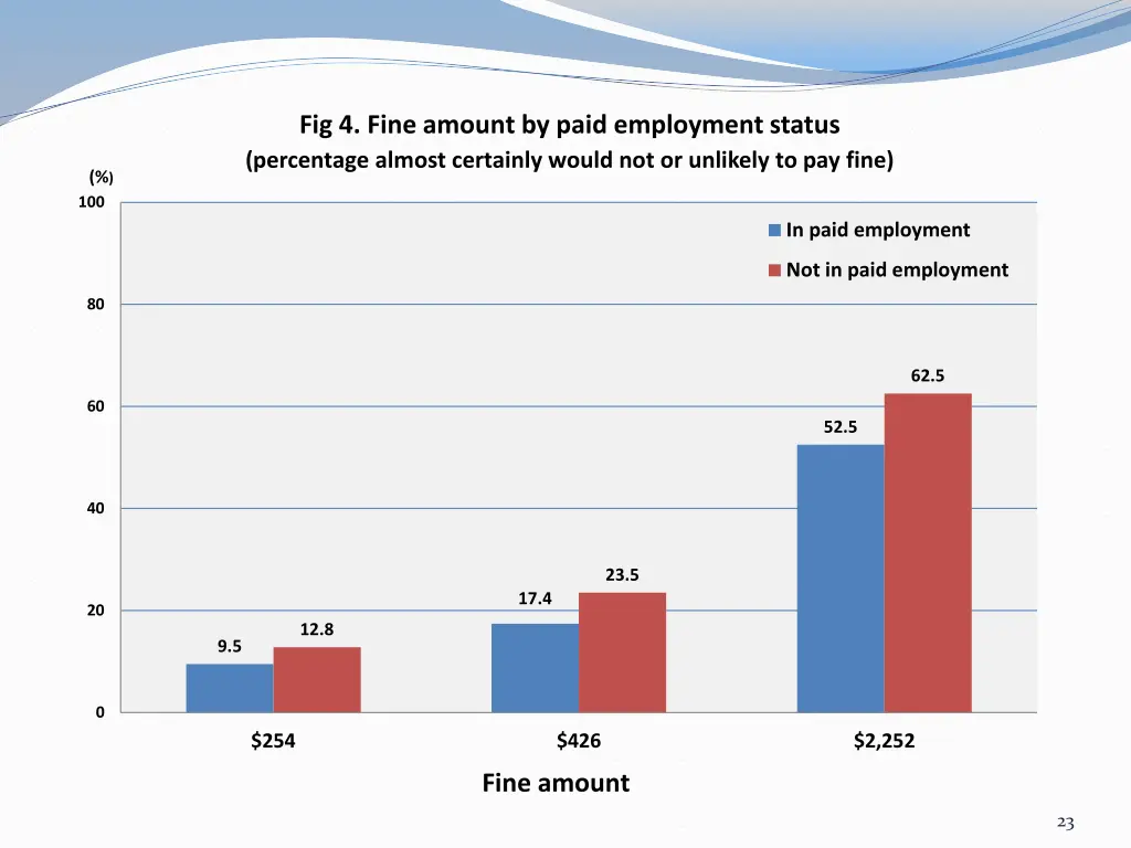 fig 4 fine amount by paid employment status