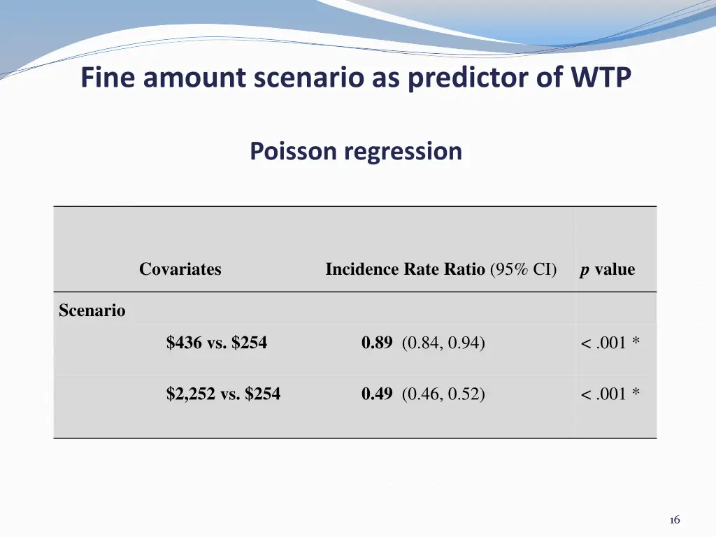 fine amount scenario as predictor of wtp