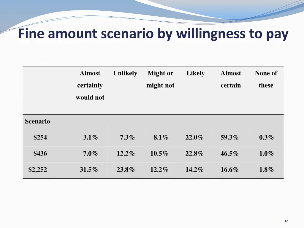 fine amount scenario by willingness to pay