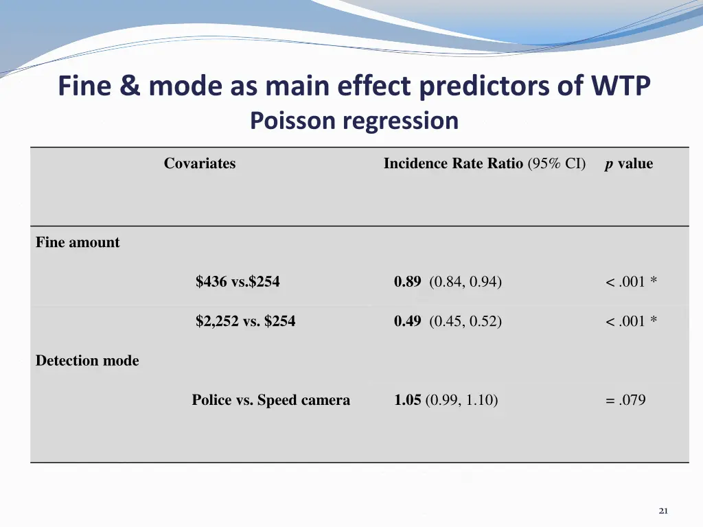 fine mode as main effect predictors