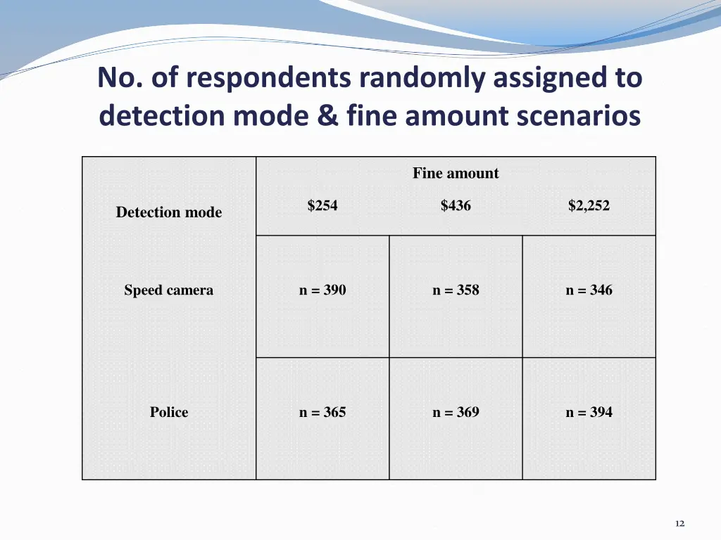no of respondents randomly assigned to detection
