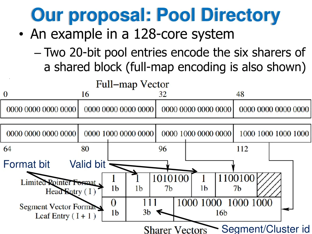 our proposal pool directory an example