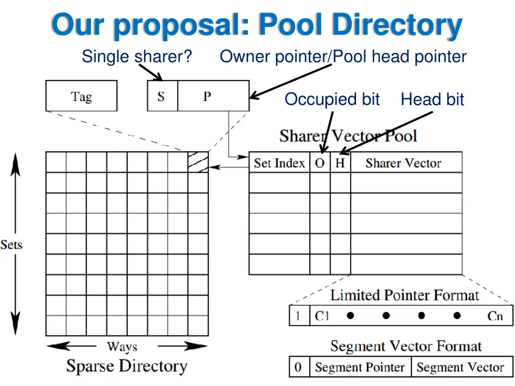 our proposal pool directory single sharer owner