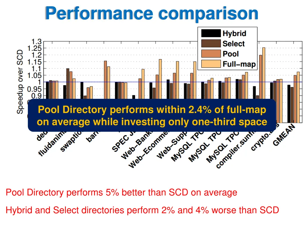 performance comparison