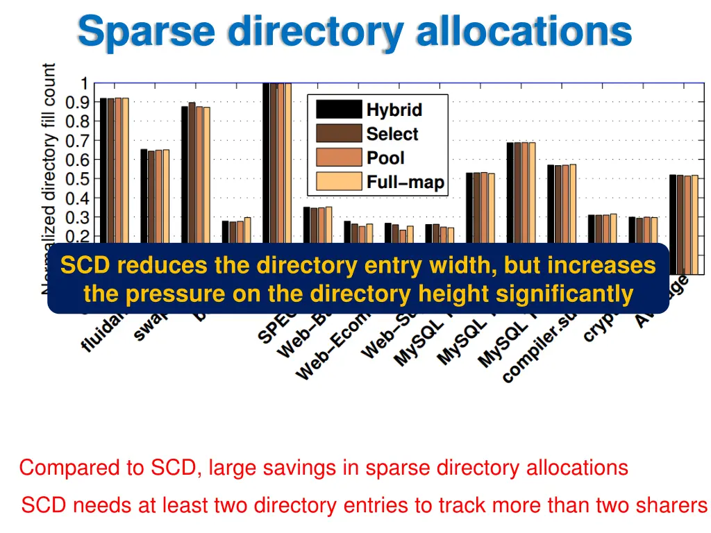sparse directory allocations