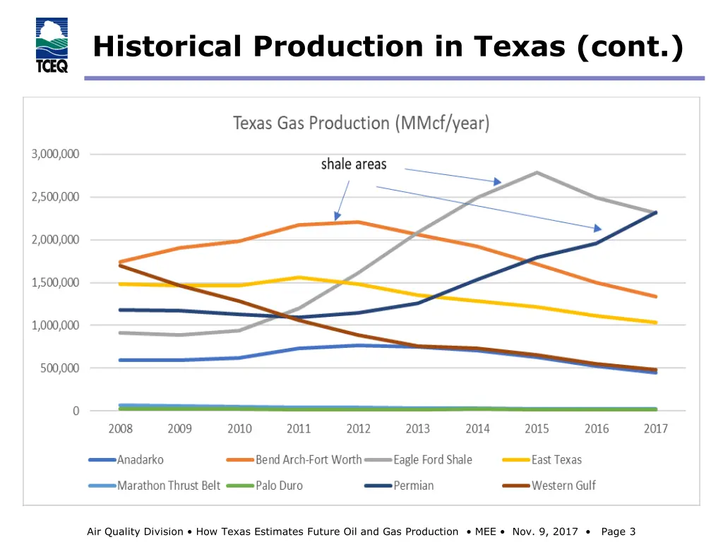 historical production in texas cont