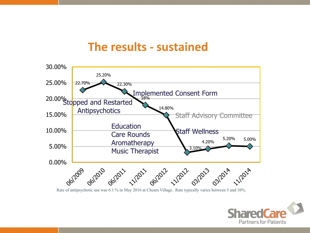 the results sustained