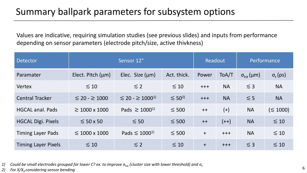 summary ballpark parameters for subsystem options