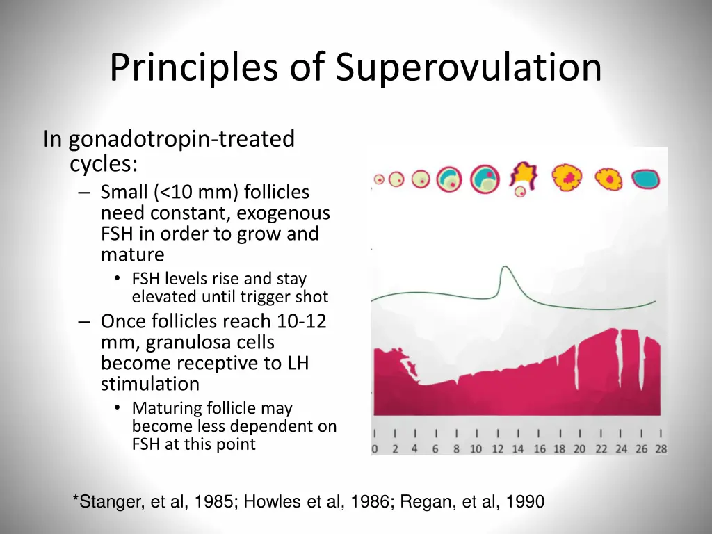 principles of superovulation