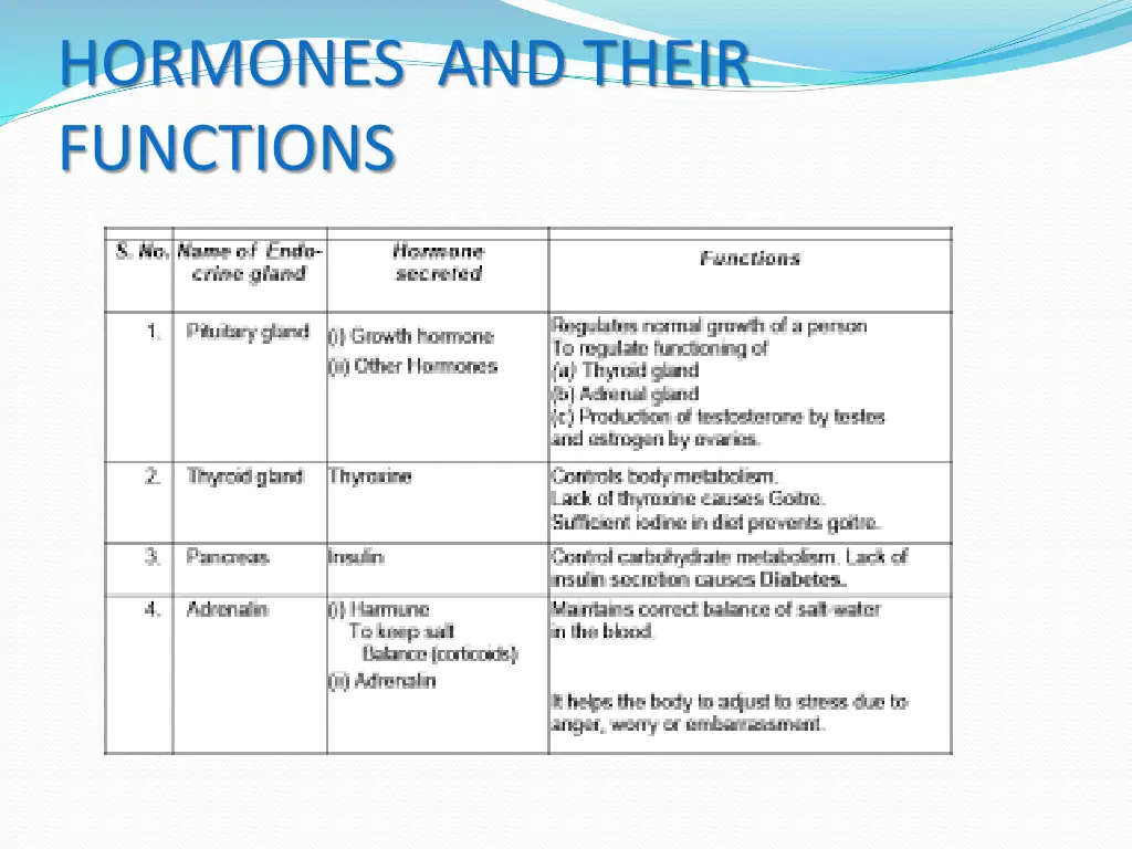 hormones and their functions