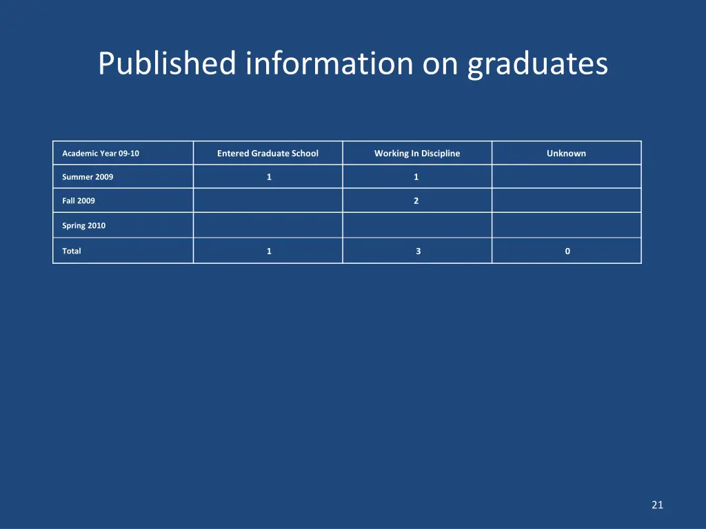 published information on graduates