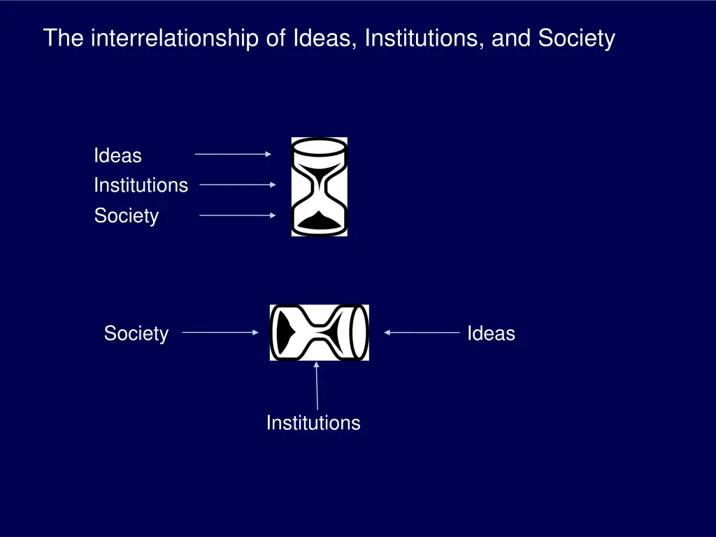 the interrelationship of ideas institutions