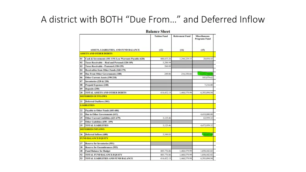 a district with both due from and deferred inflow