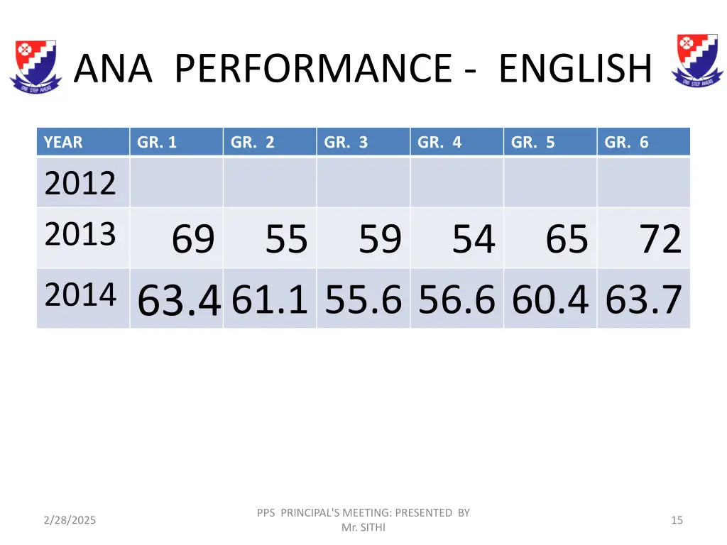 ana performance english