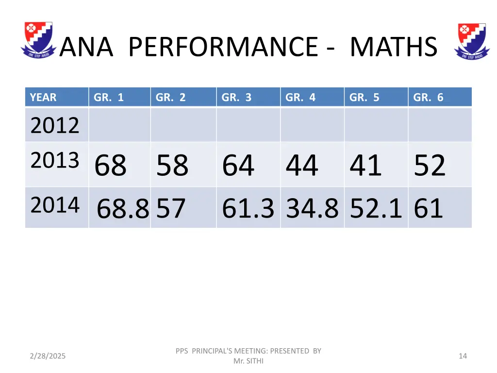 ana performance maths