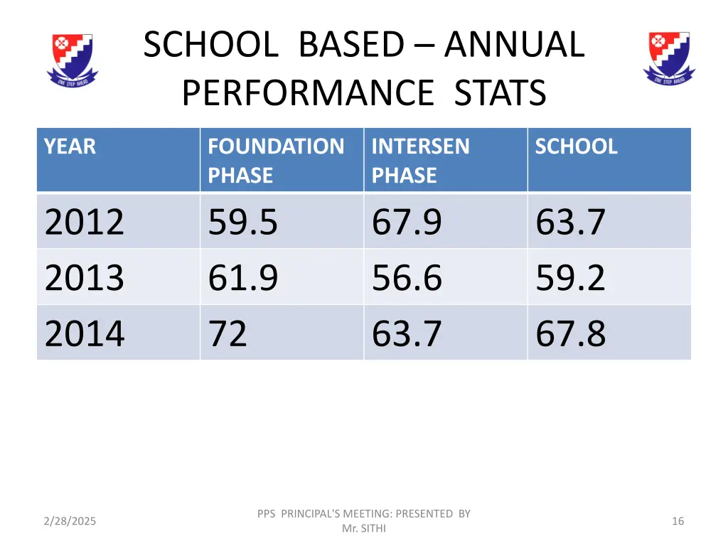 school based annual performance stats