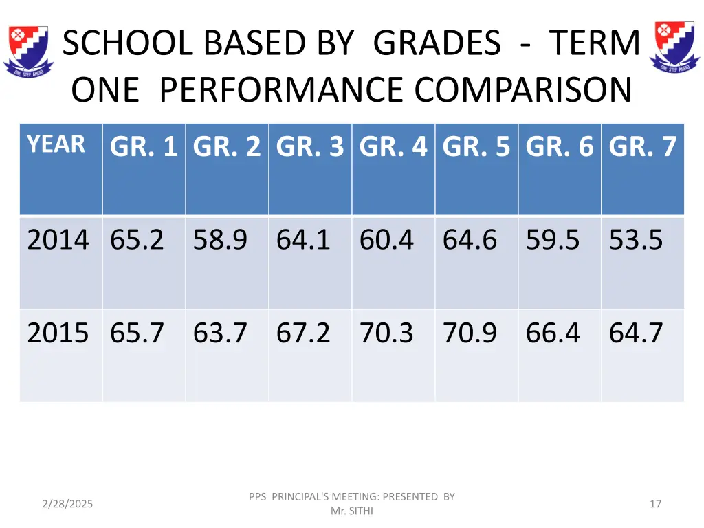 school based by grades term one performance