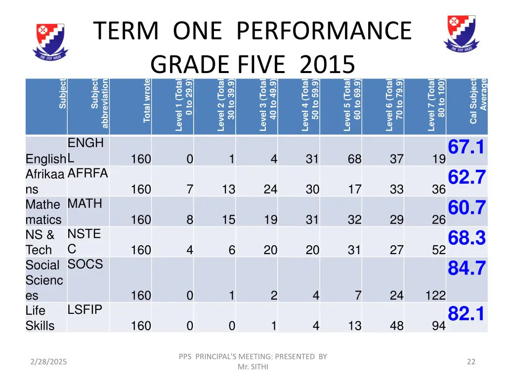 term one performance grade five 2015 subject