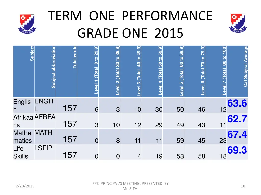 term one performance grade one 2015