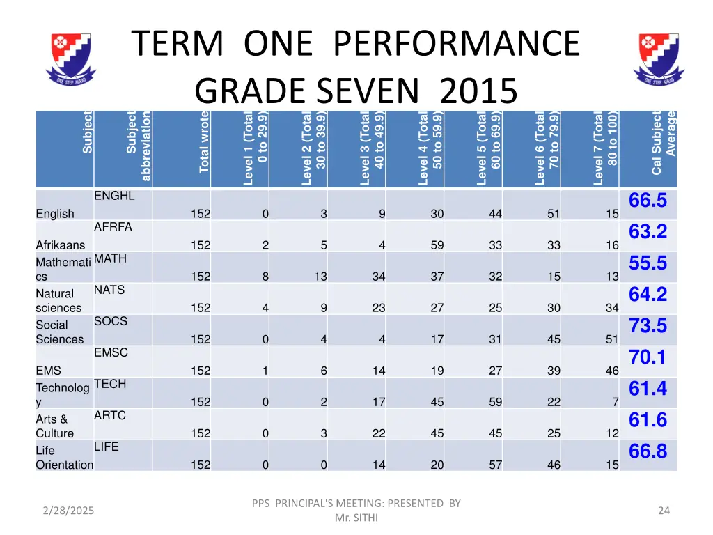 term one performance grade seven 2015 subject