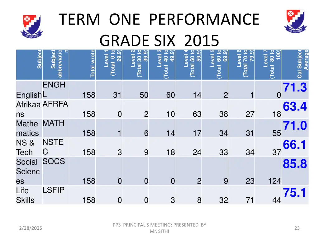 term one performance grade six 2015 abbreviatio