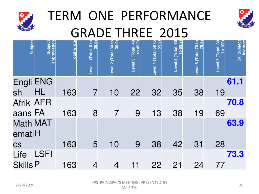 term one performance grade three 2015 subject