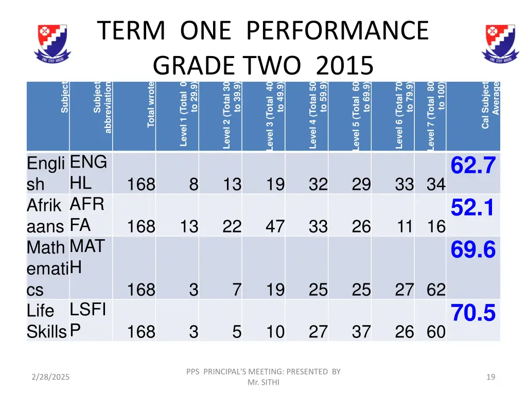 term one performance grade two 2015 subject