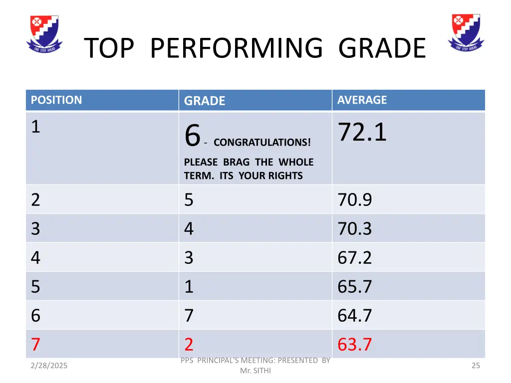 top performing grade