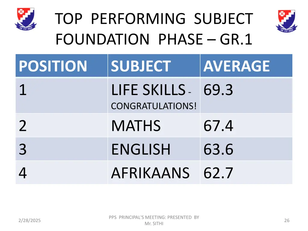 top performing subject foundation phase gr 1