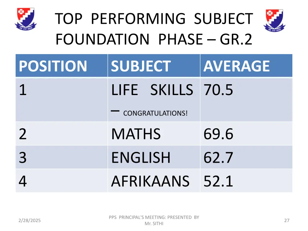 top performing subject foundation phase gr 2