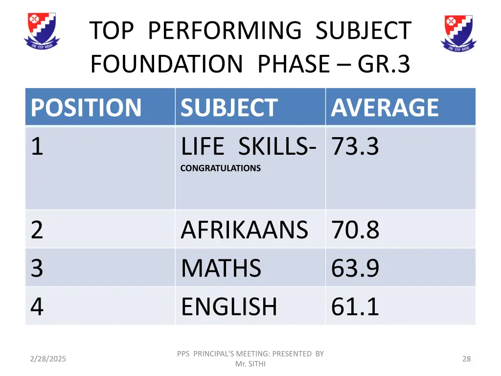top performing subject foundation phase gr 3