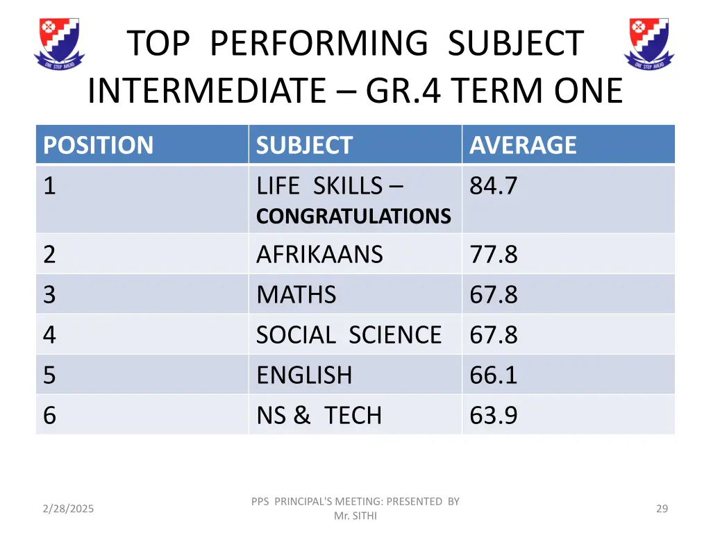 top performing subject intermediate gr 4 term one
