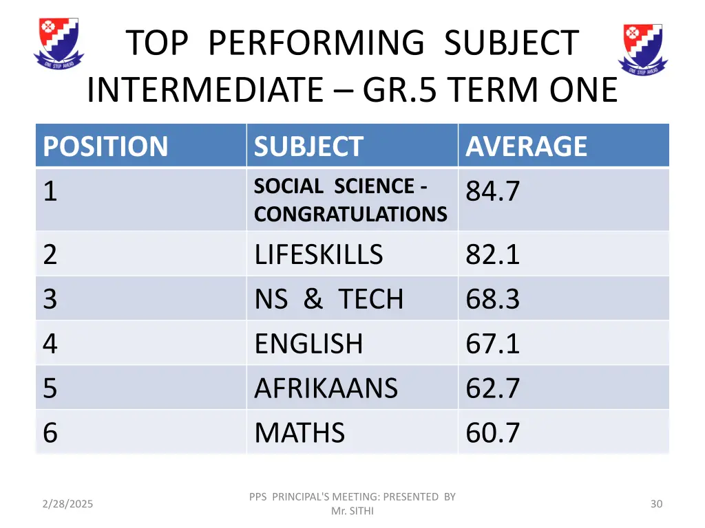 top performing subject intermediate gr 5 term one