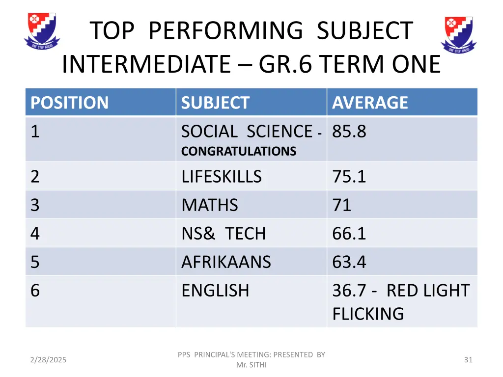top performing subject intermediate gr 6 term one