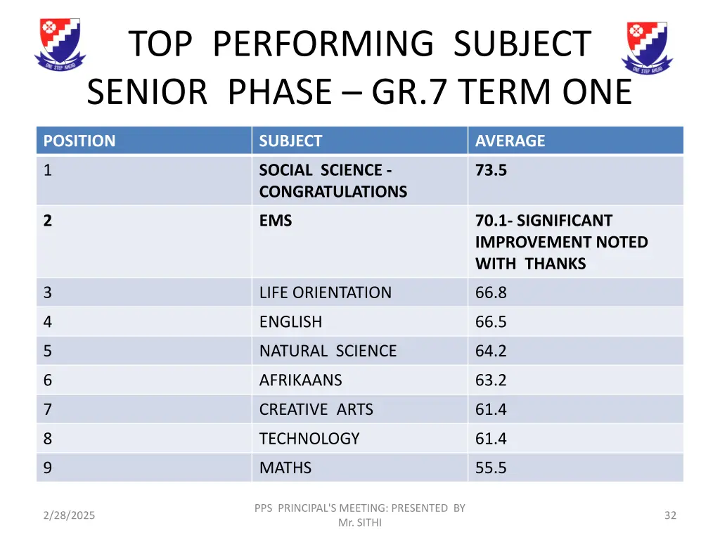 top performing subject senior phase gr 7 term one