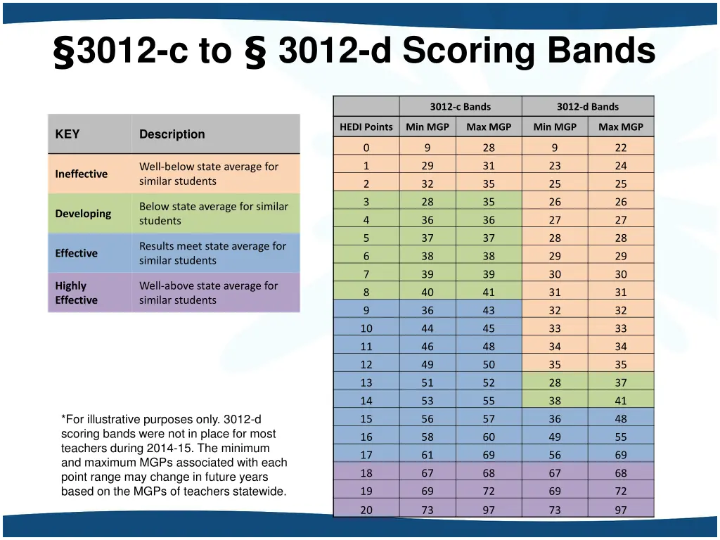 3012 c to 3012 d scoring bands