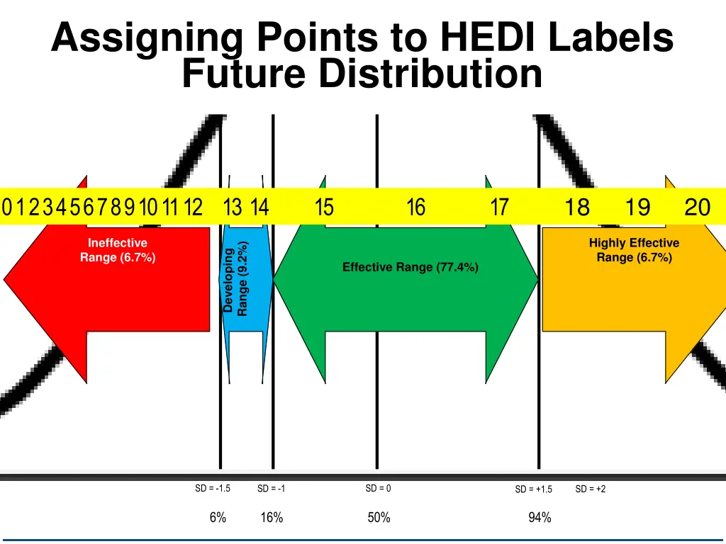 assigning points to hedi labels future