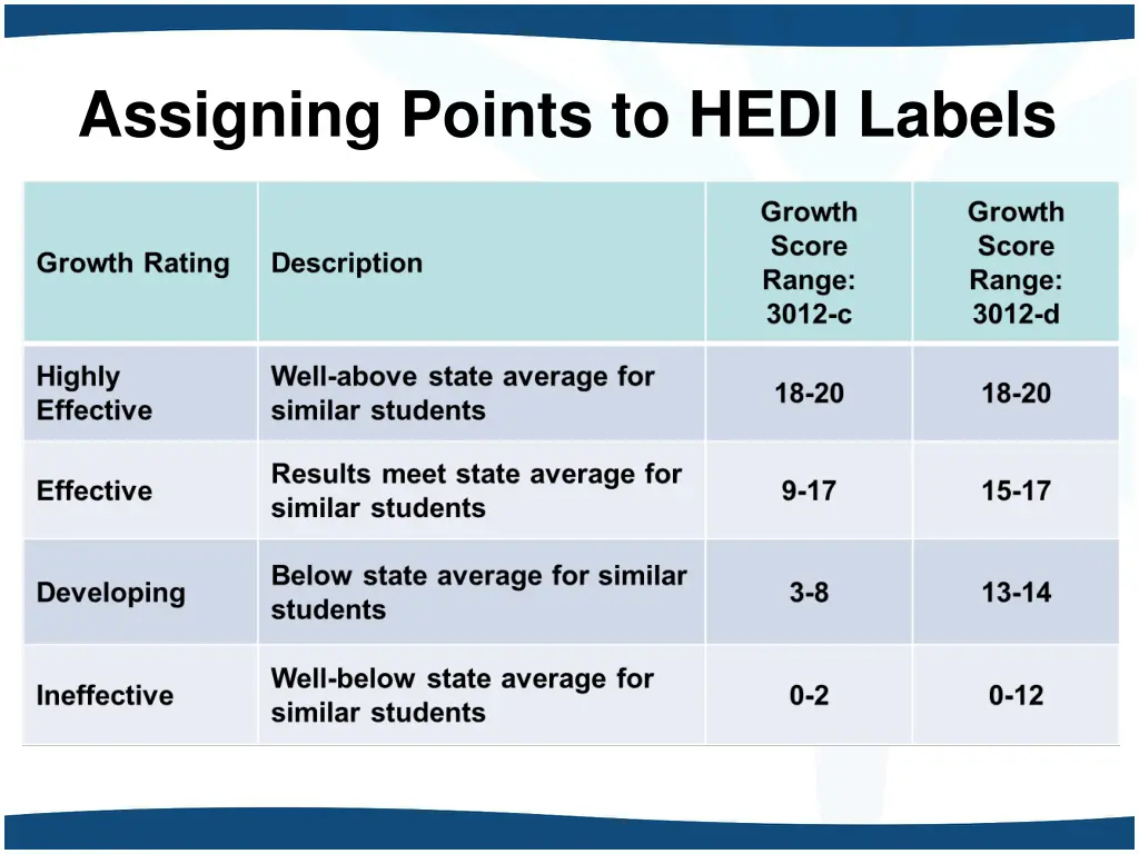 assigning points to hedi labels