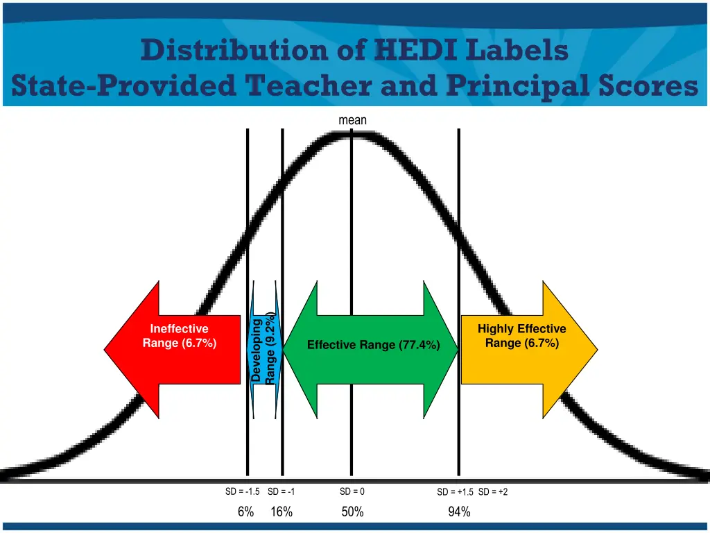 distribution of hedi labels state provided