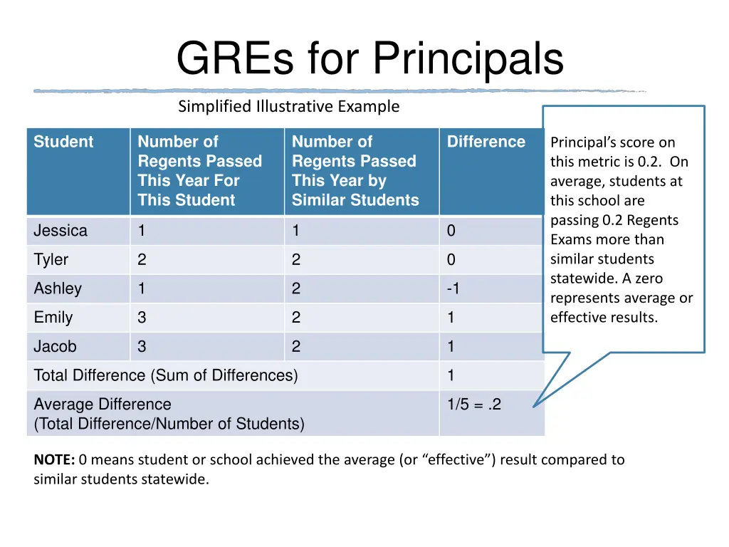gres for principals