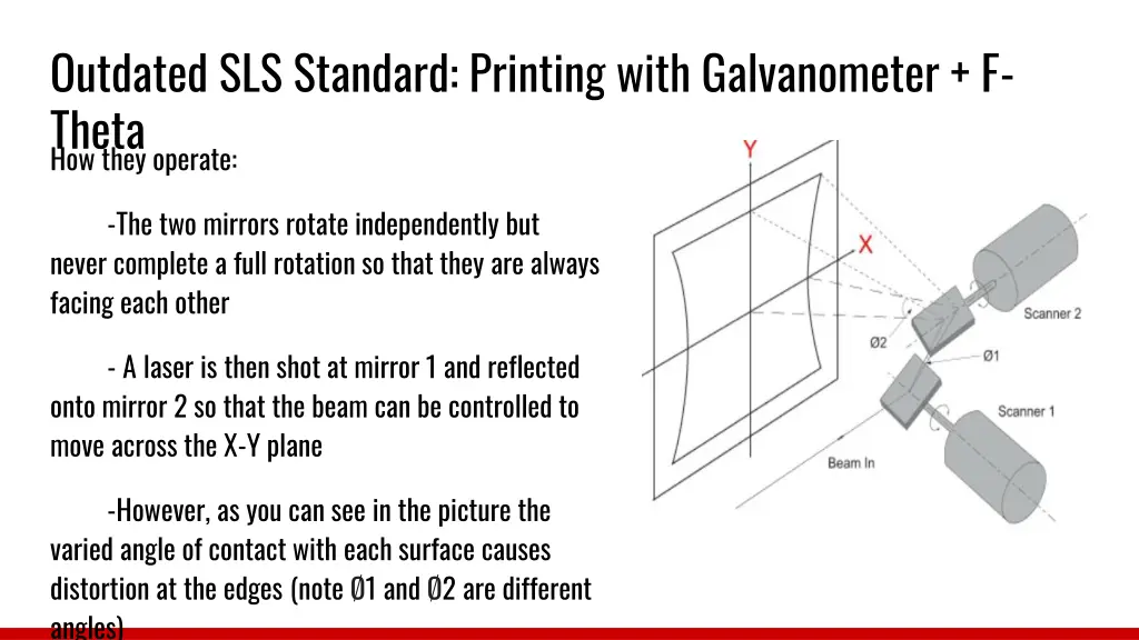 outdated sls standard printing with galvanometer